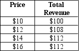 Table 5-4    -Refer to Table 5-4.Demand is unit elastic when quantity demanded changes from A)  10 to 9. B)  9 to 8. C)  8 to 7. D)  There is not enough information given to determine the correct answer.