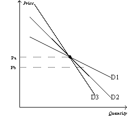 Figure 5-2    -Refer to Figure 5-2.As price falls from Pa to Pb,we could use the three demand curves to calculate three different values of the price elasticity of demand.Which of the three demand curves would produce the smallest elasticity? A)  D1 B)  D2 C)  D3 D)  All of the above are equally elastic.