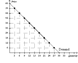 Figure 5-5    -Refer to Figure 5-5.Using the midpoint method,demand is unit elastic between prices of A)  $18 and $24. B)  $24 and $30. C)  $24 and $36. D)  $30 and $36.