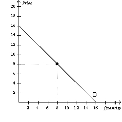 Figure 5-7    -Refer to Figure 5-7.For prices above $8,demand is price A)  elastic, and total revenue will rise as price rises. B)  inelastic, and total revenue will rise as price rises. C)  elastic, and total revenue will fall as price rises. D)  inelastic, and total revenue will fall as price rises.