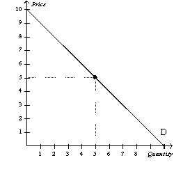 Figure 5-8    -Refer to Figure 5-8.For prices above $5,demand is price A)  elastic, and raising price will increase total revenue. B)  inelastic, and raising price will increase total revenue. C)  elastic, and lowering price will increase total revenue. D)  inelastic, and lowering price will increase total revenue.