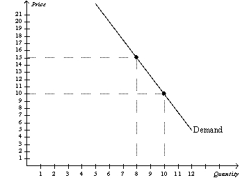 Figure 5-9    -Refer to Figure 5-9.If price increases from $10 to $15,total revenue will A)  increase by $20, so demand must be inelastic in this price range. B)  increase by $5, so demand must be inelastic in this price range. C)  decrease by $20, so demand must be elastic in this price range. D)  decrease by $10, so demand must be elastic in this price range.