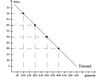 Figure 5-10    -Refer to Figure 5-10.When the price is $30,total revenue is A)  $3,000. B)  $5,000. C)  $7,000. D)  $9,000.