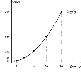 Figure 5-13    -Refer to Figure 5-13.Over which range is the supply curve in this figure the least elastic? A)  $16 to $40 B)  $40 to $100 C)  $100 to $220 D)  $220 to $430