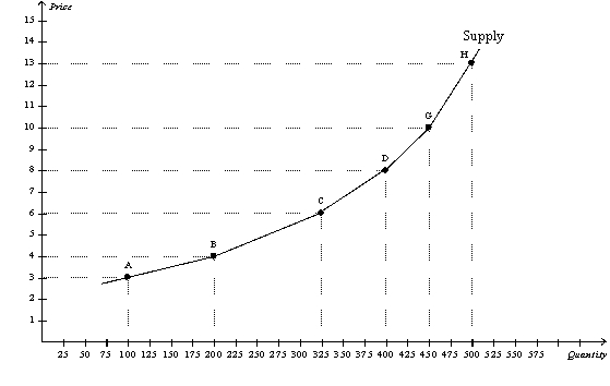 Figure 5-14    -Refer to Figure 5-14.Using the midpoint method,what is the price elasticity of supply between points D and G? A)  1.89 B)  1.26 C)  0.53 D)  0.34
