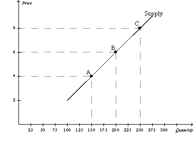 Figure 5-16    -Refer to Figure 5-16.Using the midpoint method,what is the price elasticity of supply between point A and point B? A)  0.58 B)  0.71 C)  1.06 D)  1.4