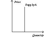 Figure 5-17                -Refer to Figure 5-17.Which of the following statements is correct? A)  Supply curve A is perfectly elastic. B)  Supply curve B is perfectly inelastic. C)  Supply curve C is more inelastic than supply curve D. D)  Supply curve D is unit elastic.