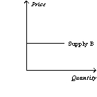 Figure 5-17                -Refer to Figure 5-17.Which of the following statements is correct? A)  Supply curve A is perfectly elastic. B)  Supply curve B is perfectly inelastic. C)  Supply curve C is more inelastic than supply curve D. D)  Supply curve D is unit elastic.