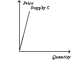 Figure 5-17                -Refer to Figure 5-17.Which of the following statements is correct? A)  Supply curve A is perfectly elastic. B)  Supply curve B is perfectly inelastic. C)  Supply curve C is more inelastic than supply curve D. D)  Supply curve D is unit elastic.
