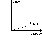 Figure 5-17                -Refer to Figure 5-17.Which of the following statements is correct? A)  Supply curve A is perfectly elastic. B)  Supply curve B is perfectly inelastic. C)  Supply curve C is more inelastic than supply curve D. D)  Supply curve D is unit elastic.