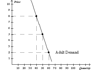 You own a small town movie theatre.You currently charge $5 per ticket for everyone who comes to your movies.Your friend who took an economics course in college tells you that there may be a way to increase your total revenue.Given the demand curves shown,answer the following questions.         a.What is your current total revenue for both groups? b.The elasticity of demand is more elastic in which market? c.Which market has the more inelastic demand? d.What is the elasticity of demand between the prices of $5 and $2 in the adult market? Is this elastic or inelastic? e.What is the elasticity of demand between $5 and $2 in the children's market? Is this elastic or inelastic? f.Given the graphs and what your friend knows about economics,he recommends you increase the price of adult tickets to $8 each and lower the price of a child's ticket to $3.How much could you increase total revenue if you take his advice?