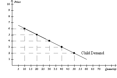 You own a small town movie theatre.You currently charge $5 per ticket for everyone who comes to your movies.Your friend who took an economics course in college tells you that there may be a way to increase your total revenue.Given the demand curves shown,answer the following questions.         a.What is your current total revenue for both groups? b.The elasticity of demand is more elastic in which market? c.Which market has the more inelastic demand? d.What is the elasticity of demand between the prices of $5 and $2 in the adult market? Is this elastic or inelastic? e.What is the elasticity of demand between $5 and $2 in the children's market? Is this elastic or inelastic? f.Given the graphs and what your friend knows about economics,he recommends you increase the price of adult tickets to $8 each and lower the price of a child's ticket to $3.How much could you increase total revenue if you take his advice?