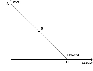 Use the graph shown to answer the following questions.Put the correct letter(s)in the blank.     a.The elastic section of the graph is represented by section from _______. b.The inelastic section of the graph is represented by section from _______. c.The unit elastic section of the graph is represented by section _______. d.The portion of the graph in which a decrease in price would cause total revenue to fall would be from _________. e.The portion of the graph in which a decrease in price would cause total revenue to rise would be from _________. f.The portion of the graph in which a decrease in price would not cause a change in total revenue would be _________. g.The section of the graph in which total revenue would be at a maximum would be _______. h.The section of the graph in which elasticity is greater than 1 is _______. i.The section of the graph in which elasticity is equal to 1 is ______. j.The section of the graph in which elasticity is less than 1 is _______.
