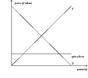 <strong>Figure 6-3       Refer to Figure 6-3.A binding price floor is shown in</strong> A) both panel (a) and panel (b). B) panel (a) only. C) panel (b) only. D) neither panel (a) nor panel (b). <div style=padding-top: 35px> 