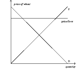 <strong>Figure 6-3 Refer to Figure 6-3.A binding price floor is shown in</strong> A) both panel (a) and panel (b). B) panel (a) only. C) panel (b) only. D) neither panel (a) nor panel (b).