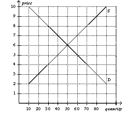 Figure 6-7    -Refer to Figure 6-7.Which of the following price controls would cause a surplus of 20 units of the good? A)  a price ceiling set at $4 B)  a price ceiling set at $5 C)  a price floor set at $7 D)  a price floor set at $8