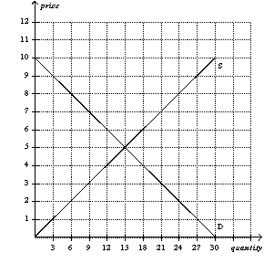 Figure 6-9    -Refer to Figure 6-9.At which price would a price ceiling be binding? A)  $4 B)  $5 C)  $6 D)  $7