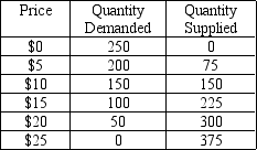 Table 6-2    -Refer to Table 6-2.A price floor set at $5 will A)  be binding and will result in a surplus of 50 units. B)  be binding and will result in a surplus of 75 units. C)  be binding and will result in a surplus of 125 units. D)  not be binding.