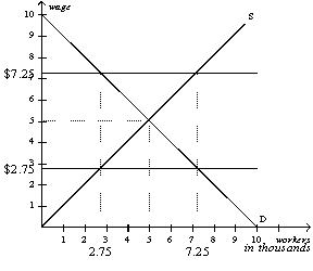 Figure 6-13    -Refer to Figure 6-13.In this market,a minimum wage of $7.25 creates a labor A)  shortage of 2,250 workers. B)  shortage of 4,500 workers. C)  surplus of 2,250 workers. D)  surplus of 4,500 workers.