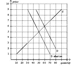 Figure 6-21    -Refer to Figure 6-22.Suppose the same supply and demand curves apply,and a tax of the same amount per unit as shown here is imposed.Now,however,the sellers of the good,rather than the buyers,are required to pay the tax to the government.After the sellers are required to pay the tax,relative to the case depicted in the graph,the burden on buyers will be A)  larger, and the burden on sellers will be smaller. B)  smaller, and the burden on sellers will be larger. C)  the same, and the burden on sellers will be the same. D)  The relative burdens in the two cases cannot be determined without further information.