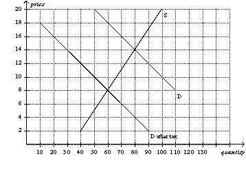Figure 6-23    -Refer to Figure 6-23.The per-unit burden of the tax is A)  $4 for buyers and $6 for sellers. B)  $5 for buyers and $5 for sellers. C)  $6 for buyers and $4 for sellers. D)  $10 for buyers and $0 for sellers.