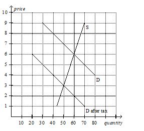 Using the graph shown,answer the following questions. a.What was the equilibrium price in this market before the tax? b.What is the amount of the tax? c.How much of the tax will the buyers pay? d.How much of the tax will the sellers pay? e.How much will the buyer pay for the product after the tax is imposed? f.How much will the seller receive after the tax is imposed? g.As a result of the tax,what has happened to the level of market activity?   