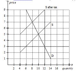 Using the graph shown,answer the following questions. a.What was the equilibrium price in this market before the tax? b.What is the amount of the tax? c.How much of the tax will the buyers pay? d.How much of the tax will the sellers pay?  How much will the buyer pay for the product after the tax is imposed?  How much will the seller receive after the tax is imposed?  As a result of the tax,what has happened to the level of market activity?   