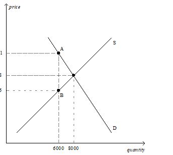 Using the graph shown,in which the vertical distance between points A and B represents the tax in the market,answer the following questions. a.What was the equilibrium price and quantity in this market before the tax? b.What is the amount of the tax? c.How much of the tax will the buyers pay? d.How much of the tax will the sellers pay? e.How much will the buyer pay for the product after the tax is imposed? f.How much will the seller receive after the tax is imposed? g.As a result of the tax,what has happened to the level of market activity?   