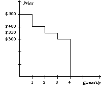 <strong>Table 7-6 Refer to Table 7-6.You are selling extra tickets to the Midwest Regional Sweet 16 game in the men's NCAA basketball tournament.The table shows the willingness to pay of the four potential buyers in the market for a ticket to the game.Which of the following graphs represents the market demand curve?</strong> A) B) C) D)
