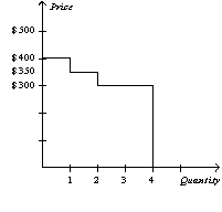 <strong>Table 7-6 Refer to Table 7-6.You are selling extra tickets to the Midwest Regional Sweet 16 game in the men's NCAA basketball tournament.The table shows the willingness to pay of the four potential buyers in the market for a ticket to the game.Which of the following graphs represents the market demand curve?</strong> A) B) C) D)