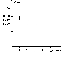 <strong>Table 7-6 Refer to Table 7-6.You are selling extra tickets to the Midwest Regional Sweet 16 game in the men's NCAA basketball tournament.The table shows the willingness to pay of the four potential buyers in the market for a ticket to the game.Which of the following graphs represents the market demand curve?</strong> A) B) C) D)