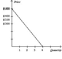 <strong>Table 7-6 Refer to Table 7-6.You are selling extra tickets to the Midwest Regional Sweet 16 game in the men's NCAA basketball tournament.The table shows the willingness to pay of the four potential buyers in the market for a ticket to the game.Which of the following graphs represents the market demand curve?</strong> A) B) C) D)