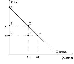 Figure 7-3    -Refer to Figure 7-3.Which area represents consumer surplus at a price of P1? A)  ABD B)  ACG C)  BCDF D)  DFG