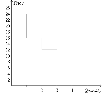 Figure 7-4    -Refer to Figure 7-4.If the price of the good is $12,then consumer surplus is A)  $9. B)  $11. C)  $13. D)  $16.