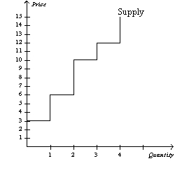 Figure 7-7    -Refer to Figure 7-7.If producer surplus is $14,then the price of the good is A)  $11.00. B)  $12.00. C)  $13.50. D)  $14.75.