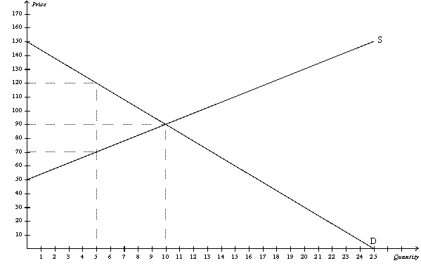 Figure 7-11    -Refer to Figure 7-11.If the government imposes a price ceiling of $70 in this market,then the new producer surplus will be A)  $50. B)  $100. C)  $175. D)  $350.