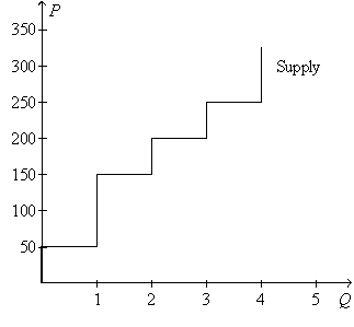 Figure 7-14    -Refer to Figure 7-14.If total surplus is $750 and consumer surplus is A)  $500, then the price of the good is $200. B)  $450, then the price of the good is $200. C)  $600, then the price of the good is $175. D)  $500, then the price of the good is $175.