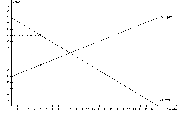 Figure 7-15    -Refer to Figure 7-15.At the equilibrium price,total surplus is A)  $150. B)  $200. C)  $250. D)  $300.