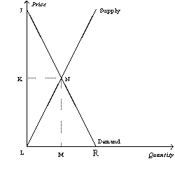 Figure 7-16    -Refer to Figure 7-16.For quantities greater than M,the value to the marginal buyer is A)  greater than the cost to the marginal seller, so increasing the quantity increases total surplus. B)  less than the cost to the marginal seller, so increasing the quantity increases total surplus. C)  greater than the cost to the marginal seller, so decreasing the quantity increases total surplus. D)  less than the cost to the marginal seller, so decreasing the quantity increases total surplus.
