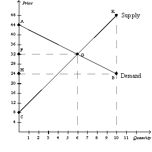 Figure 7-20    -Refer to Figure 7-20.If 10 units of the good are produced and sold,then A)  the marginal cost to sellers exceeds the marginal value to buyers. B)  producer surplus is maximized. C)  total surplus is minimized. D)  the marginal value to buyers exceeds the marginal cost to sellers.