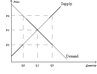 Figure 7-22    -Refer to Figure 7-22.At the quantity Q2,the marginal value to buyers A)  and the marginal cost to sellers are both P2. B)  is P2, and the marginal cost to sellers is P3. C)  and the marginal cost to sellers are both P3. D)  is P3, and the marginal cost to sellers is P2.