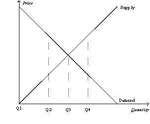Figure 7-23    -Refer to Figure 7-23.Which of the following statements is correct? A)  The market is in equilibrium at Q1. B)  At Q2, the cost to sellers exceeds the value to buyers. C)  At Q4, the value to buyers is less than the cost to sellers. D)  At Q3, the market is producing too much output.