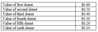 Tammy loves donuts.The table shown reflects the value Tammy places on each donut she eats:   