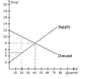 Answer the following questions based on the graph that represents J.R.'s demand for ribs per week at Judy's Rib Shack. a.At the equilibrium price,how many ribs would J.R.be willing to purchase? b.How much is J.R.willing to pay for 20 ribs? c.What is the magnitude of J.R.'s consumer surplus at the equilibrium price? d.At the equilibrium price,how many ribs would Judy be willing to sell? e.How high must the price of ribs be for Judy to supply 20 ribs to the market? f.At the equilibrium price,what is the magnitude of total surplus in the market? g.If the price of ribs rose to $10,what would happen to J.R.'s consumer surplus? h.If the price of ribs fell to $5,what would happen to Judy's producer surplus? i.Explain why the graph that is shown verifies the fact that the market equilibrium (quantity)maximizes the sum of producer and consumer surplus.   
