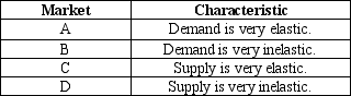 Table 8-1    -Refer to Table 8-1.Suppose the government is considering levying a tax in one or more of the markets described in the table.Which of the markets will allow the government to minimize the deadweight loss(es) from the tax? A)  market A only B)  markets A and C only C)  markets B and D only D)  market C only