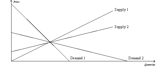 Figure 8-12    -Refer to Figure 8-12.Which of the following combinations will maximize the deadweight loss from a tax? A)  supply 1 and demand 1 B)  supply 2 and demand 2 C)  supply 1 and demand 2 D)  supply 2 and demand 1