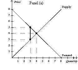 Figure 8-14        -Refer to Figure 8-14.Panel (a) and Panel (b) each illustrate a $2 tax placed on a market.In comparison to Panel (b) ,Panel (a) illustrates which of the following statements? A)  When demand is relatively inelastic, the deadweight loss of a tax is smaller than when demand is relatively elastic. B)  When demand is relatively elastic, the deadweight loss of a tax is larger than when demand is relatively inelastic. C)  When supply is relatively inelastic, the deadweight loss of a tax is smaller than when supply is relatively elastic. D)  When supply is relatively elastic, the deadweight loss of a tax is larger than when supply is relatively inelastic.