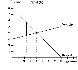 Figure 8-14        -Refer to Figure 8-14.Panel (a) and Panel (b) each illustrate a $2 tax placed on a market.In comparison to Panel (b) ,Panel (a) illustrates which of the following statements? A)  When demand is relatively inelastic, the deadweight loss of a tax is smaller than when demand is relatively elastic. B)  When demand is relatively elastic, the deadweight loss of a tax is larger than when demand is relatively inelastic. C)  When supply is relatively inelastic, the deadweight loss of a tax is smaller than when supply is relatively elastic. D)  When supply is relatively elastic, the deadweight loss of a tax is larger than when supply is relatively inelastic.