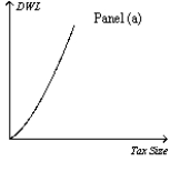 Figure 8-18                -Refer to Figure 8-18.Which graph correctly illustrates the relationship between the size of a tax and the size of the deadweight loss associated with the tax? A)  Panel (a)  B)  Panel (b)  C)  Panel (c)  D)  Panel (d) 