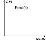 Figure 8-18                -Refer to Figure 8-18.Which graph correctly illustrates the relationship between the size of a tax and the size of the deadweight loss associated with the tax? A)  Panel (a)  B)  Panel (b)  C)  Panel (c)  D)  Panel (d) 